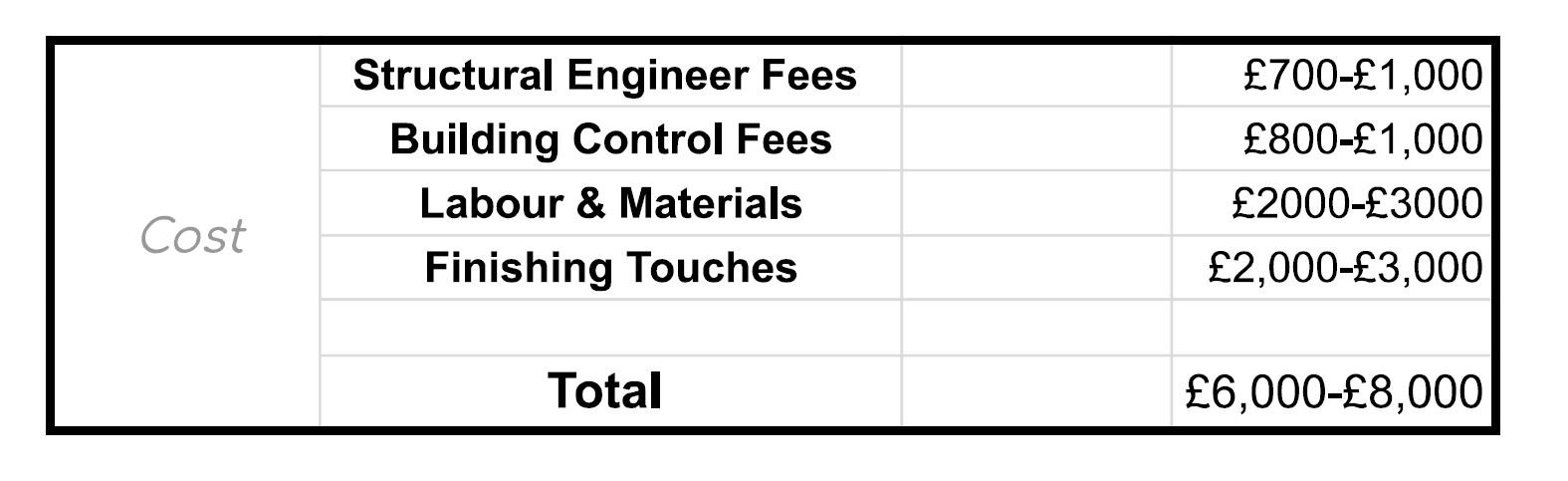 Wall removal cost breakdown table